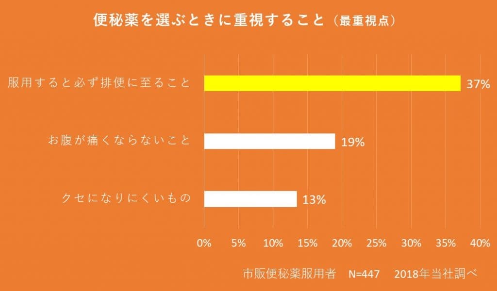 便秘薬のこと | どくそうがん社長ブログ