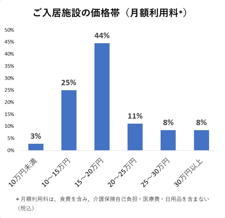 ご入居施設の価格帯